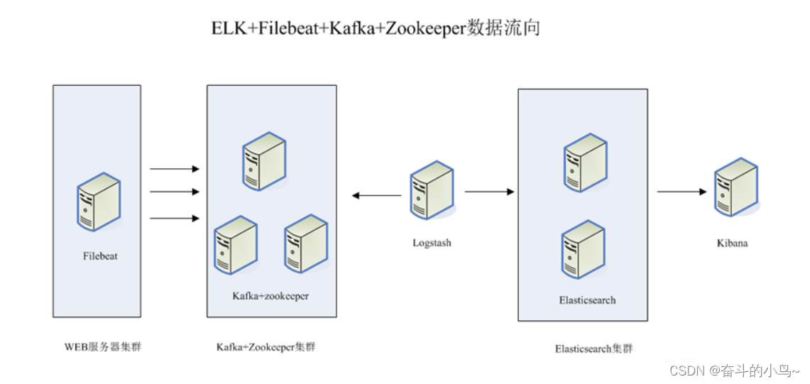 ELFK日志分析系统之搭建ELF+Filebeaat+Zookeeper+Kafka
