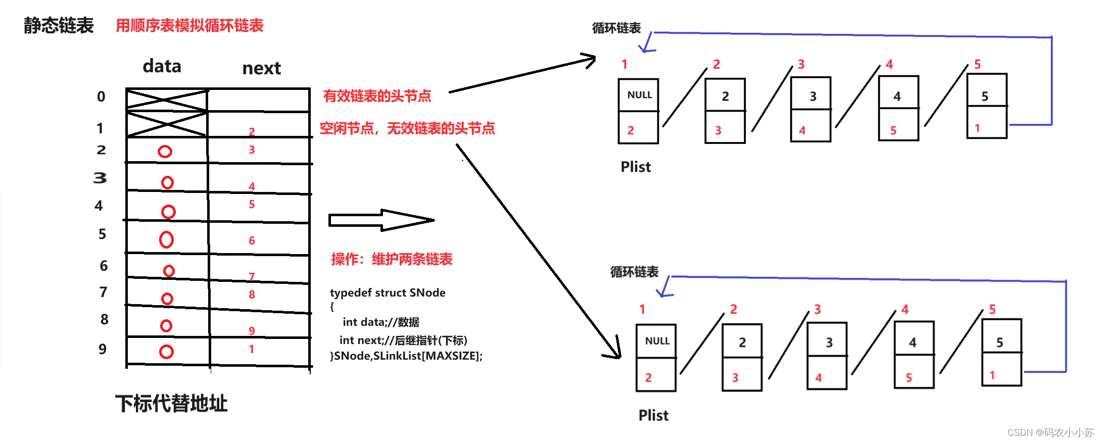 C语言--静态链表_c语言静态链表-CSDN博客