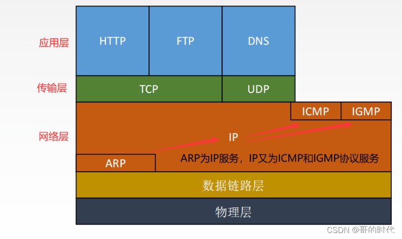 网络层之IP数据报格式、数据报分片、IPv4、子网划分和子网掩码
