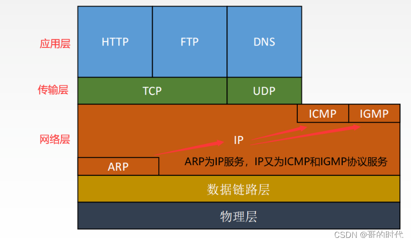 网络层之IP数据报格式、数据报分片、IPv4、<span style='color:red;'>子</span><span style='color:red;'>网</span><span style='color:red;'>划分</span>和<span style='color:red;'>子</span><span style='color:red;'>网</span><span style='color:red;'>掩</span><span style='color:red;'>码</span>