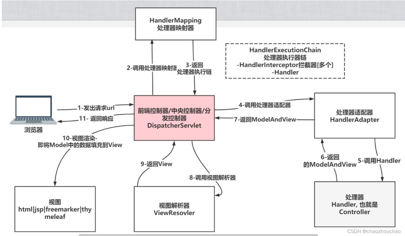 SpringMvc知识点（1）