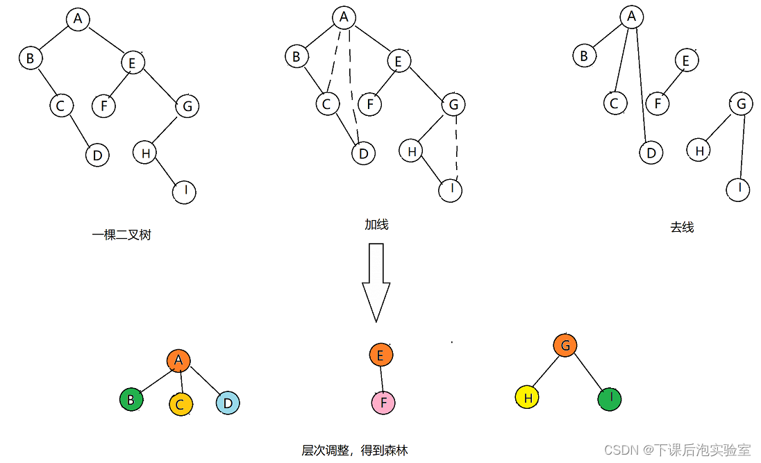 【数据结构之树和二叉树】