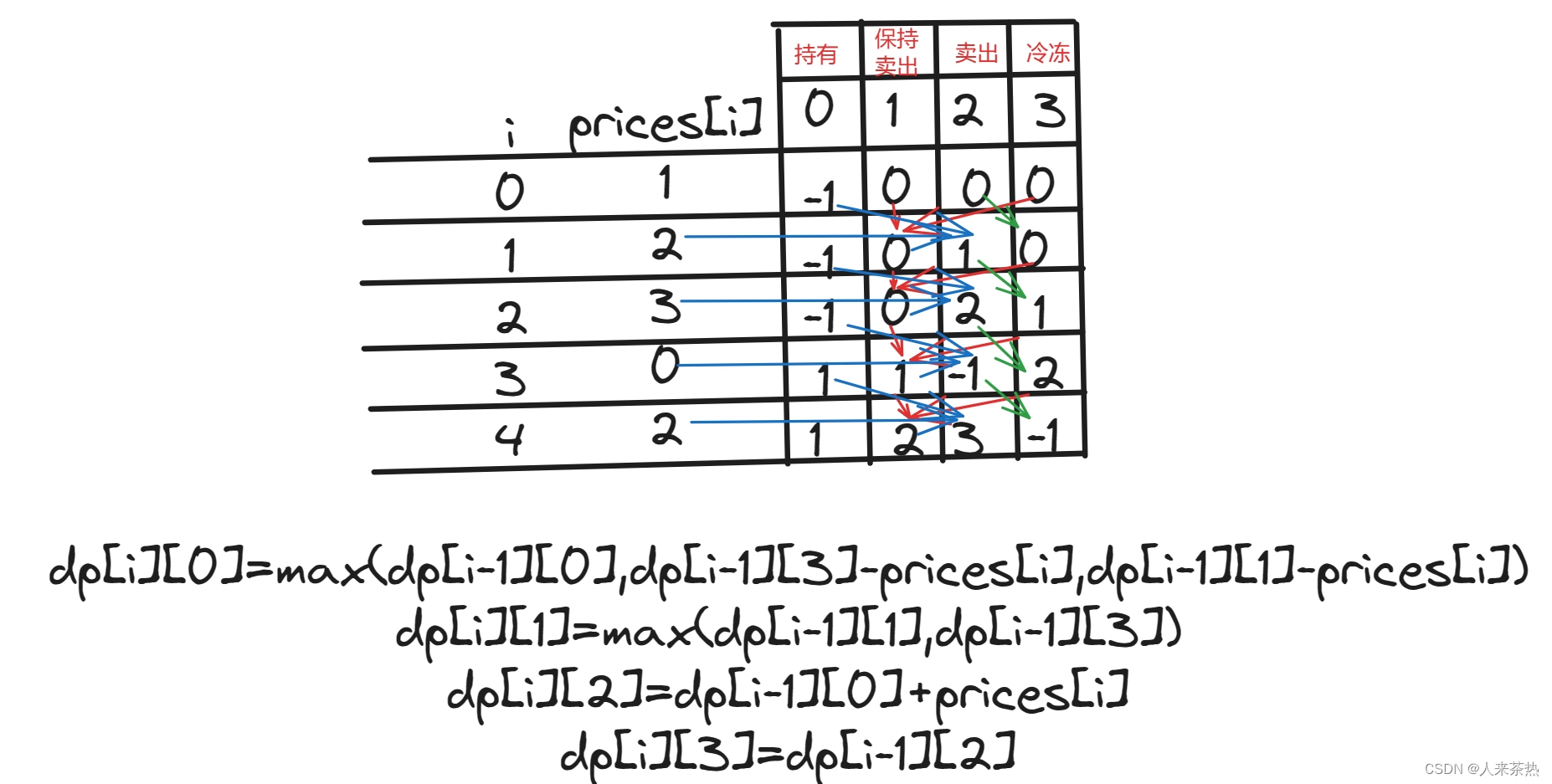 C++ day51 买卖股票最佳时期