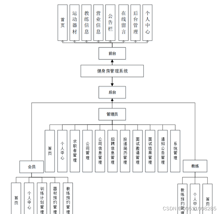 基于nodejs+vue健身房管理系统flask-django-python-php