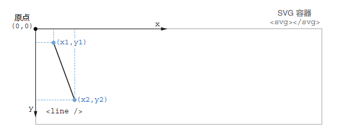 图 1.12 在 SVG 容器坐标系中定位直线元素