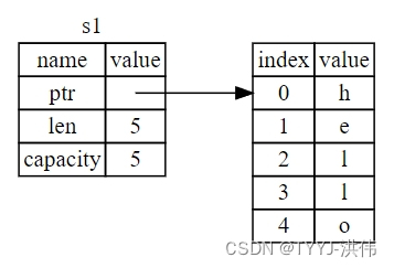 Rust 程序设计语言学习——所有权