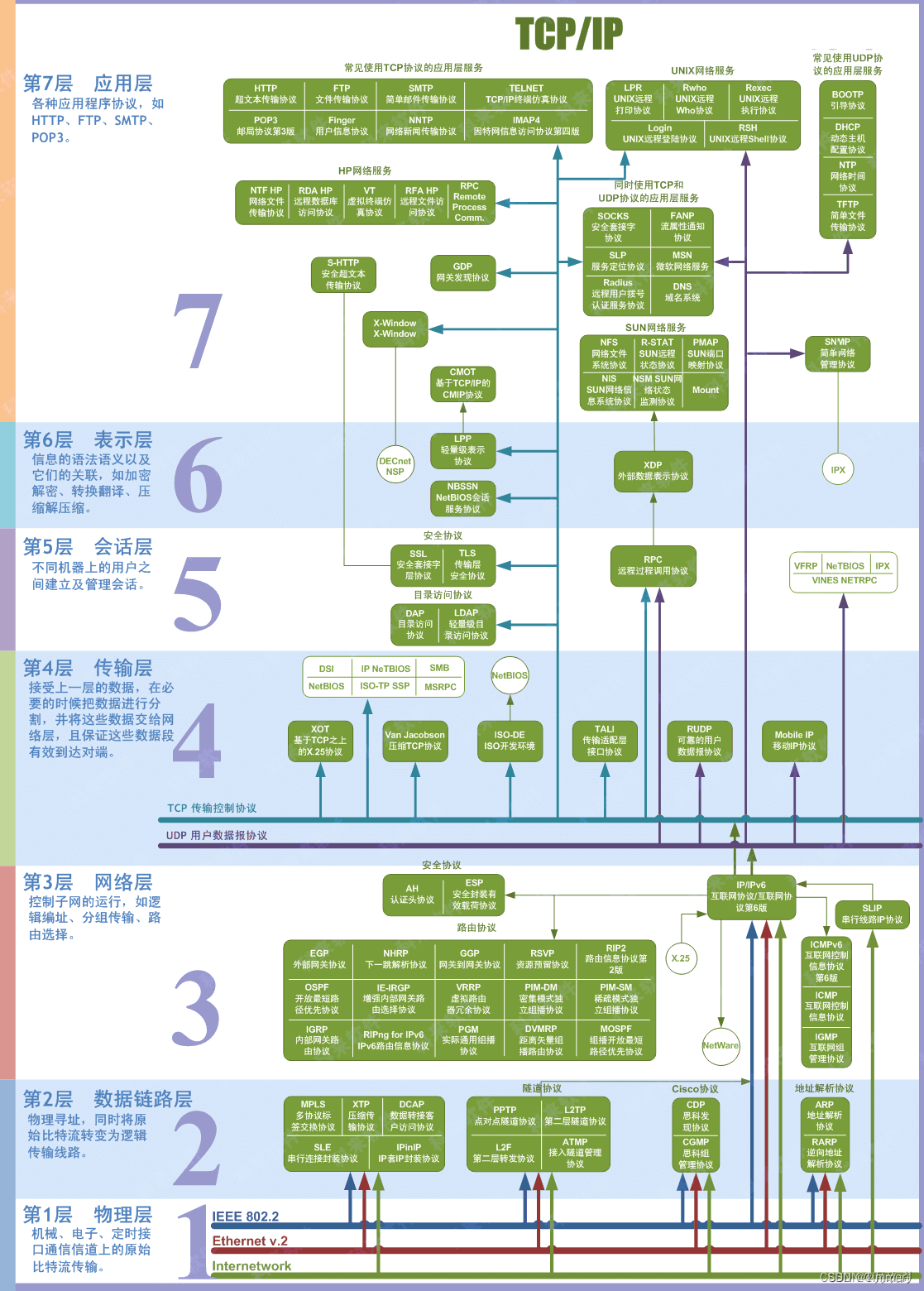 OSI网络七层协议＜随手笔记＞