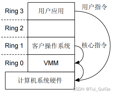 处理器全虚拟化技术