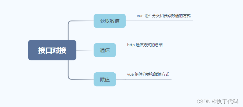 关于Vue前端接口对接的思考