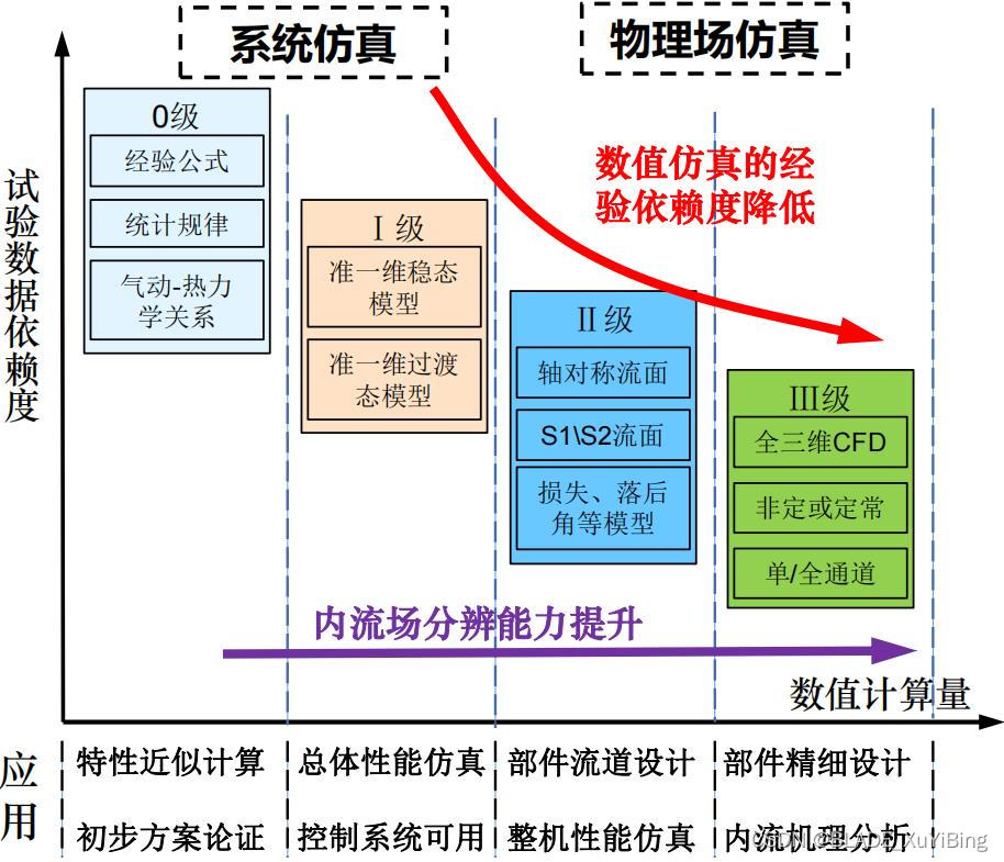 航发整机“系统仿真”与“物理场仿真”讨论