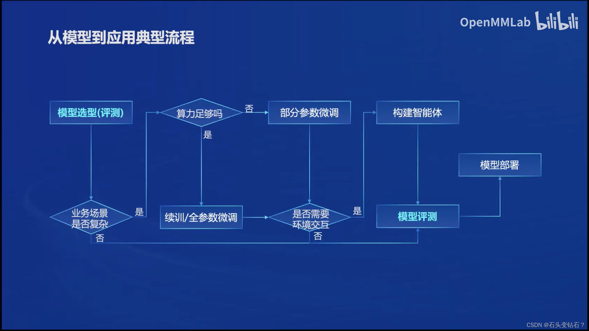 二期实战营第一节课笔记