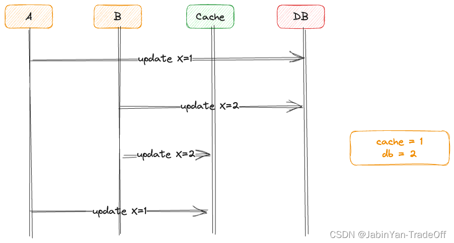 先更新DB后更新Cache