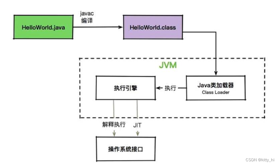 Java程序执行过程