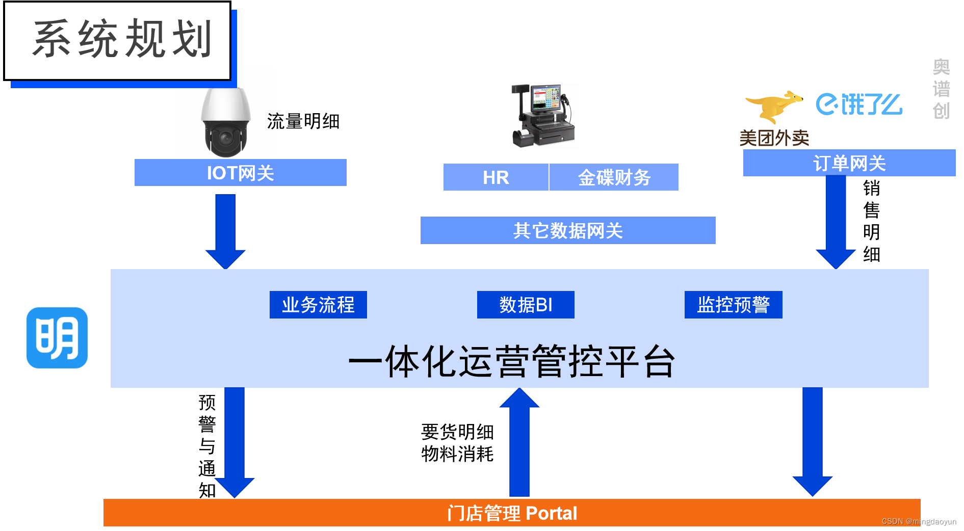 连锁餐饮数字化：一体化运营管控平台