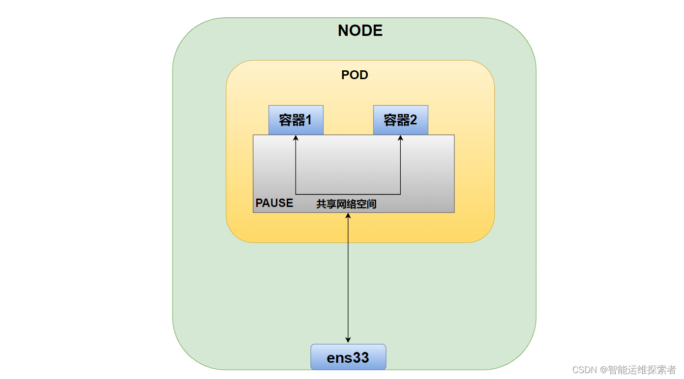 【云原生】Kubernetes----POD基本管理