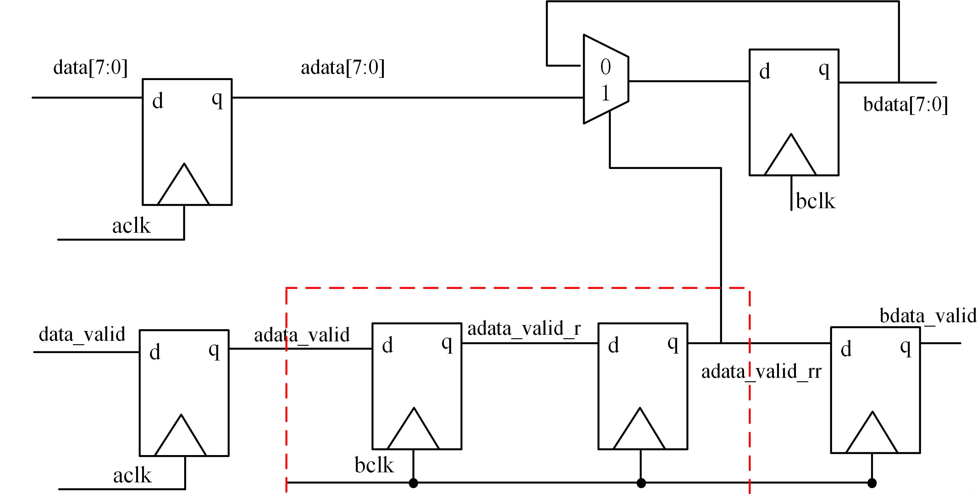 verilog设计-cdc:多比特信号跨时钟域（DMUX）