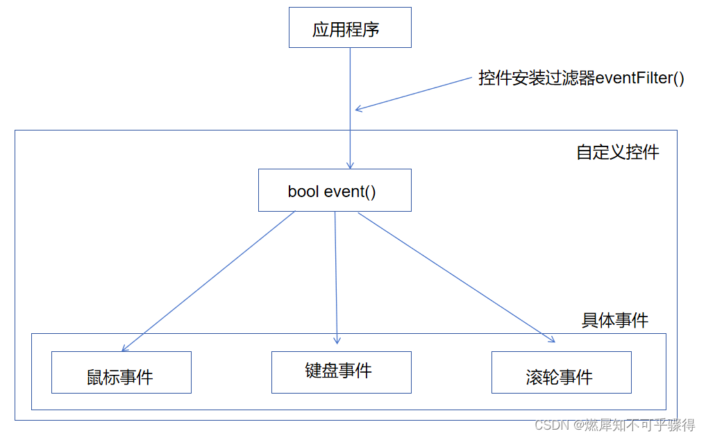 Qt事件机制