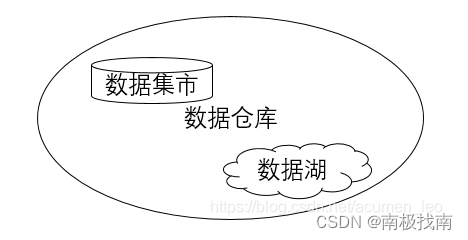 银行数据仓库体系实践（1）--银行数据仓库简介