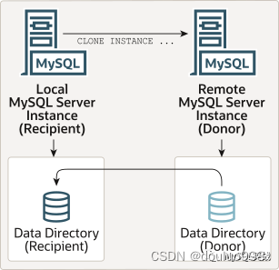 MySQL 8.0 新特性之 Clone Plugin