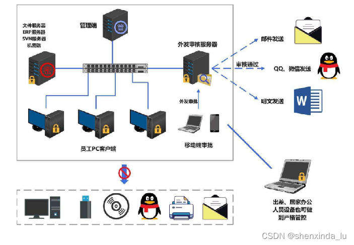 源代码开发企业的防泄密该怎么做