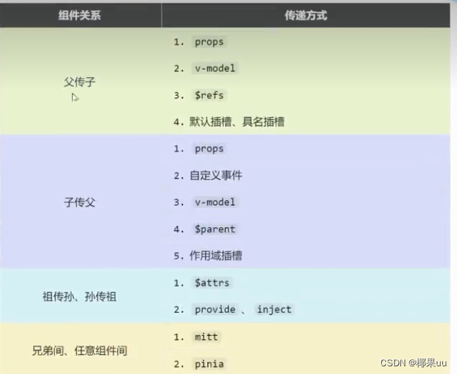 6、组件通信详解（父子、兄弟、祖孙）