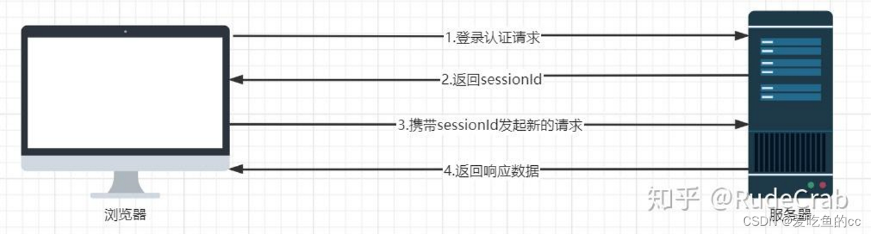 用户登录认证和权限授权（SpringSecurity、JWT、session）