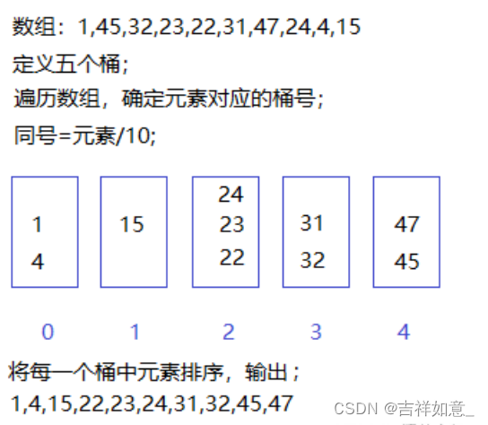 排序算法——桶排序/基数排序/计数排序