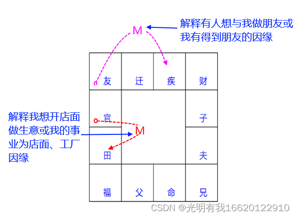 紫微斗数:四化论象技法三则(笔记)_钦天四化配偶属相-CSDN博客