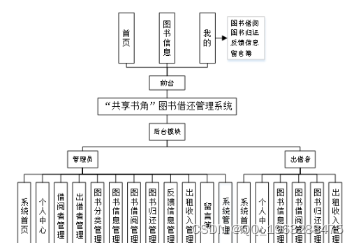 基于nodejs+vue“共享<span style='color:red;'>书</span>角”<span style='color:red;'>图书</span><span style='color:red;'>借</span>还管理系统python-flask-django-php