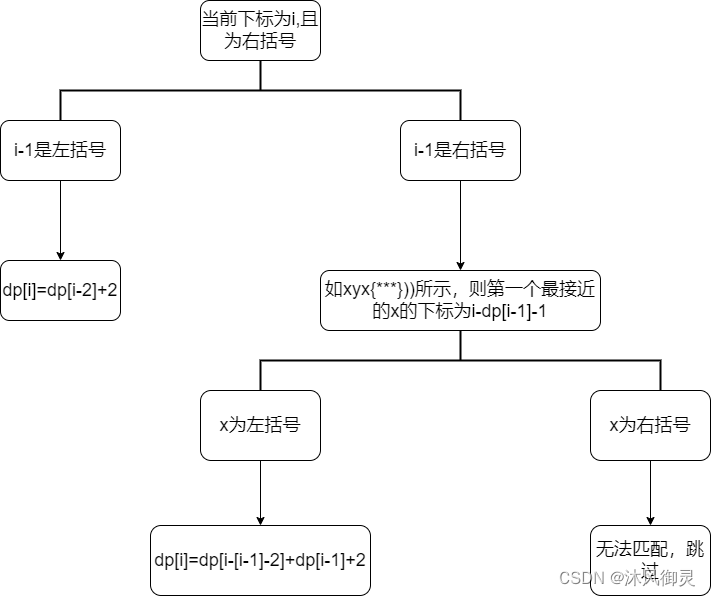 leetcode热题100学习计划-动态规划-32最长有效括号