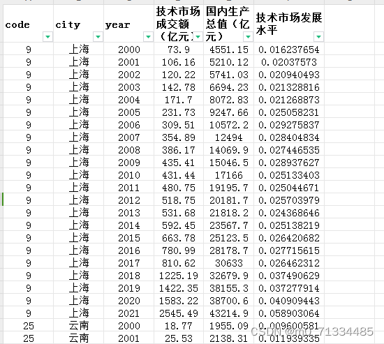 2000-2021年各省技术市场发展水平数据（原始数据+计算结果）