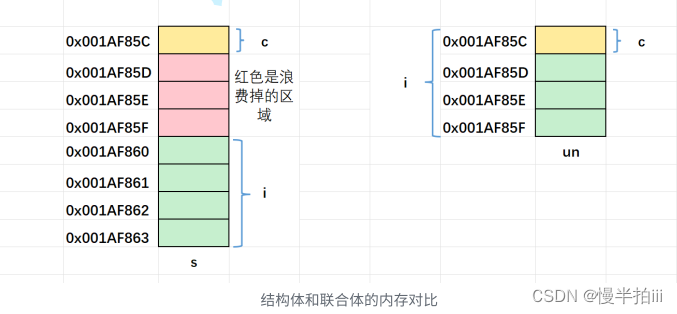 C语言——N / 自定义类型：联合和枚举