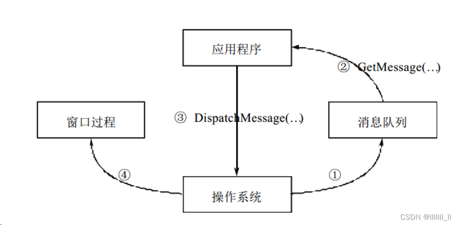 windows消息机制--1基本概念解释