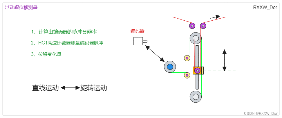 浮动辊位移测量功能块(CODESYS ST代码)