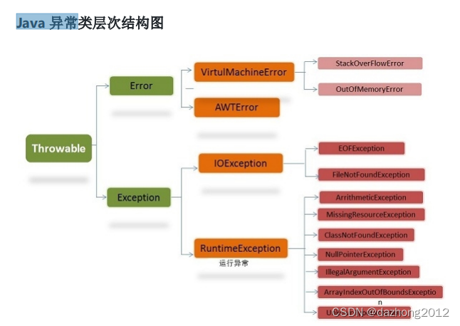 Java 基础面试 -- 异常处理