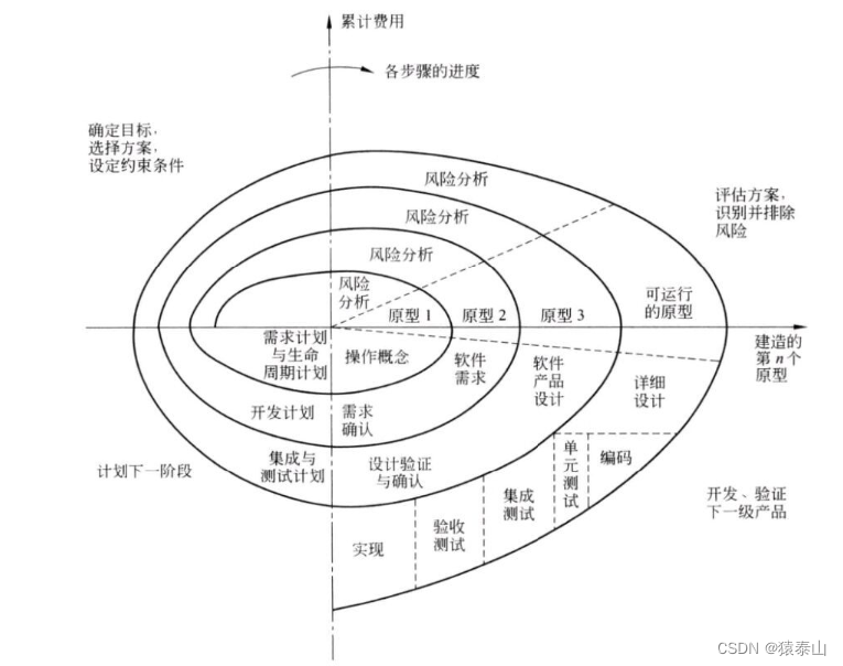 螺旋模型——软件开发过程中的灵活迭代之道