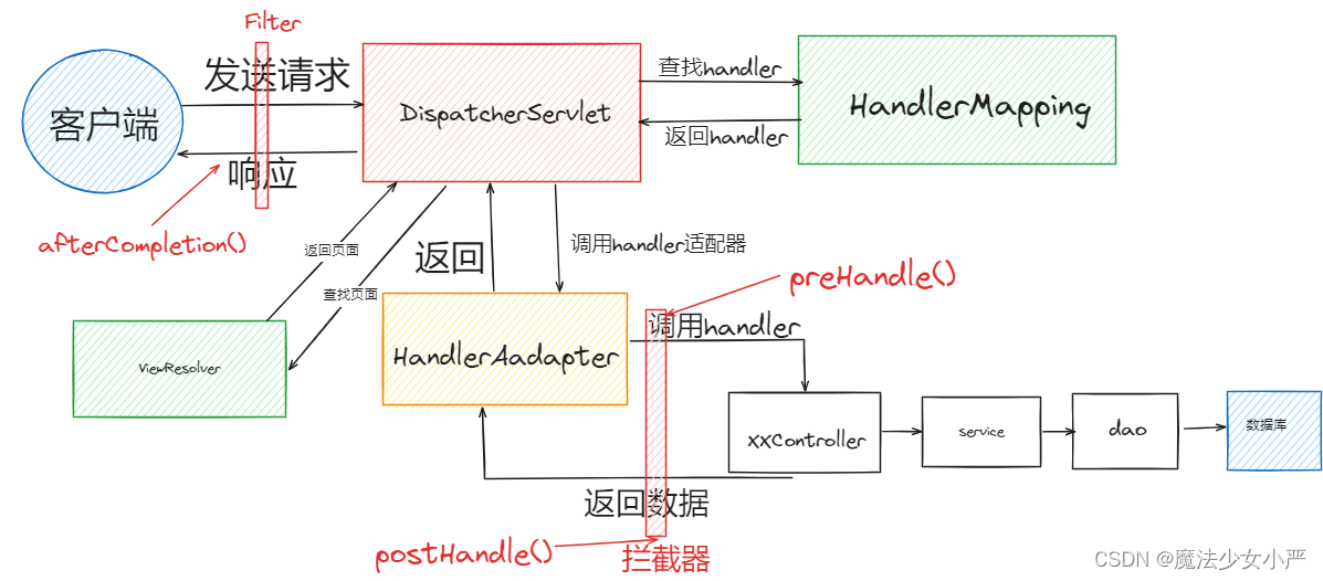 <span style='color:red;'>SpringMVC</span><span style='color:red;'>总结</span>