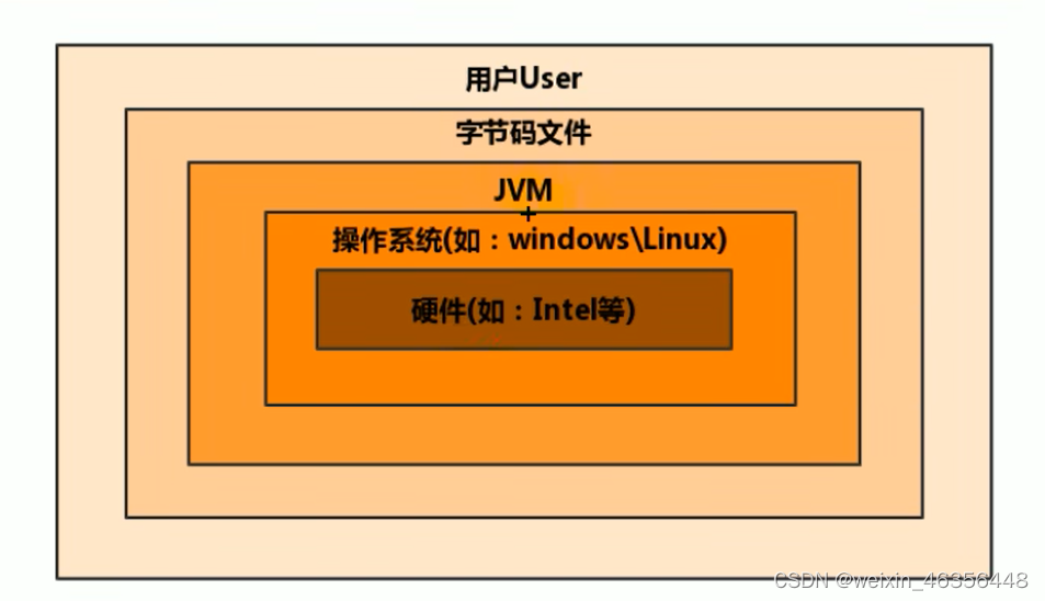 00-JVM<span style='color:red;'>学习</span><span style='color:red;'>记录</span>-<span style='color:red;'>基础</span>概念