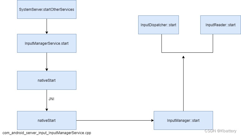 Android11 InputManagerService启动流程分析