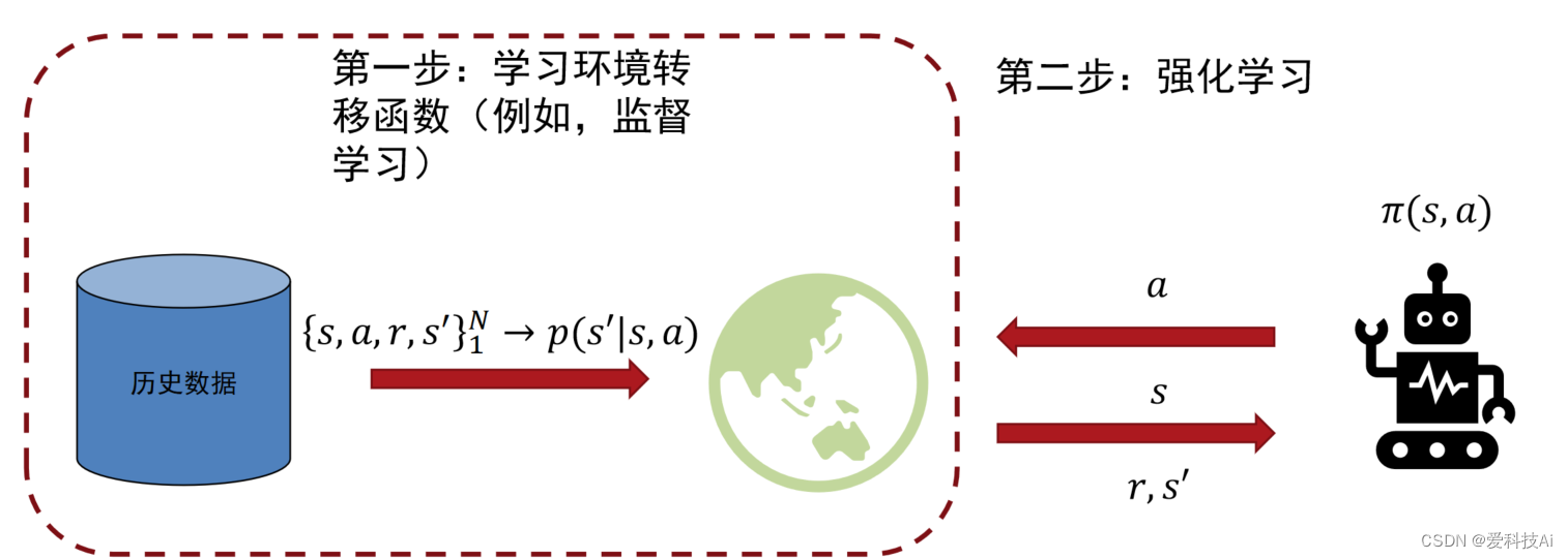 离线强化学习基础知识之offline MBRL和MFRL