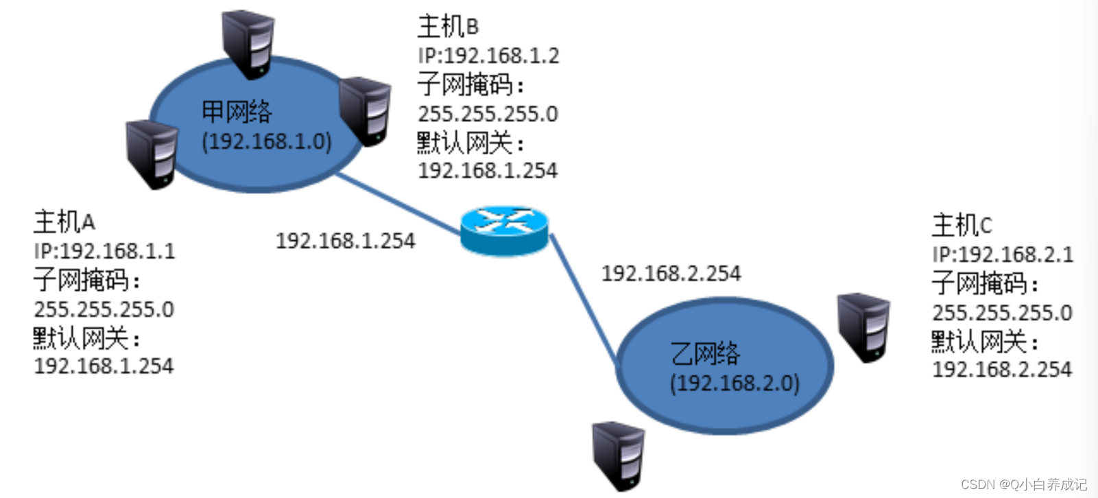 TCP/IP协议及配置、IP地址、子网掩码、网关地址、DNS与DHCP介绍