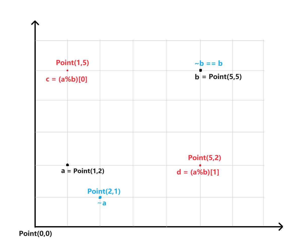 Python 妙用运算符重载——玩出“点”花样来