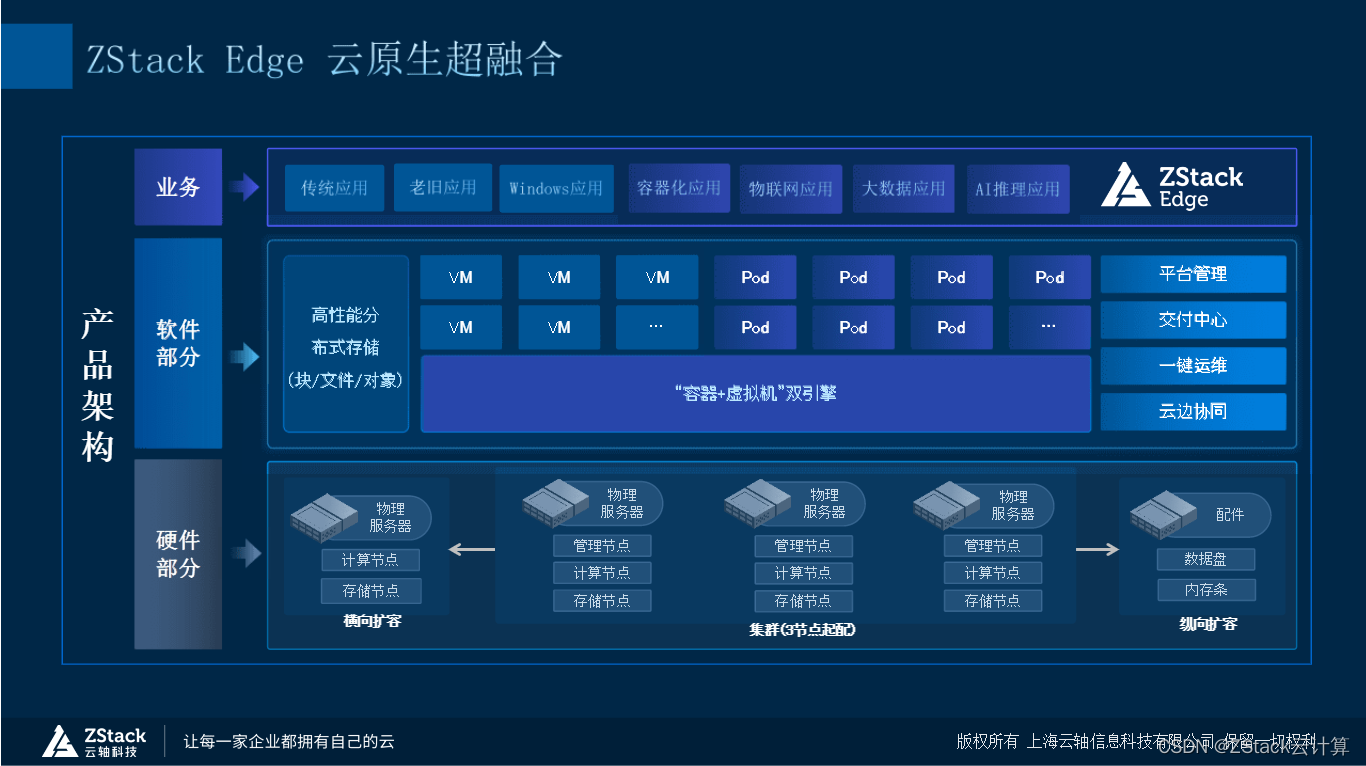 在这里插入图ZStack Edge云原生超融合平台架构图片描述