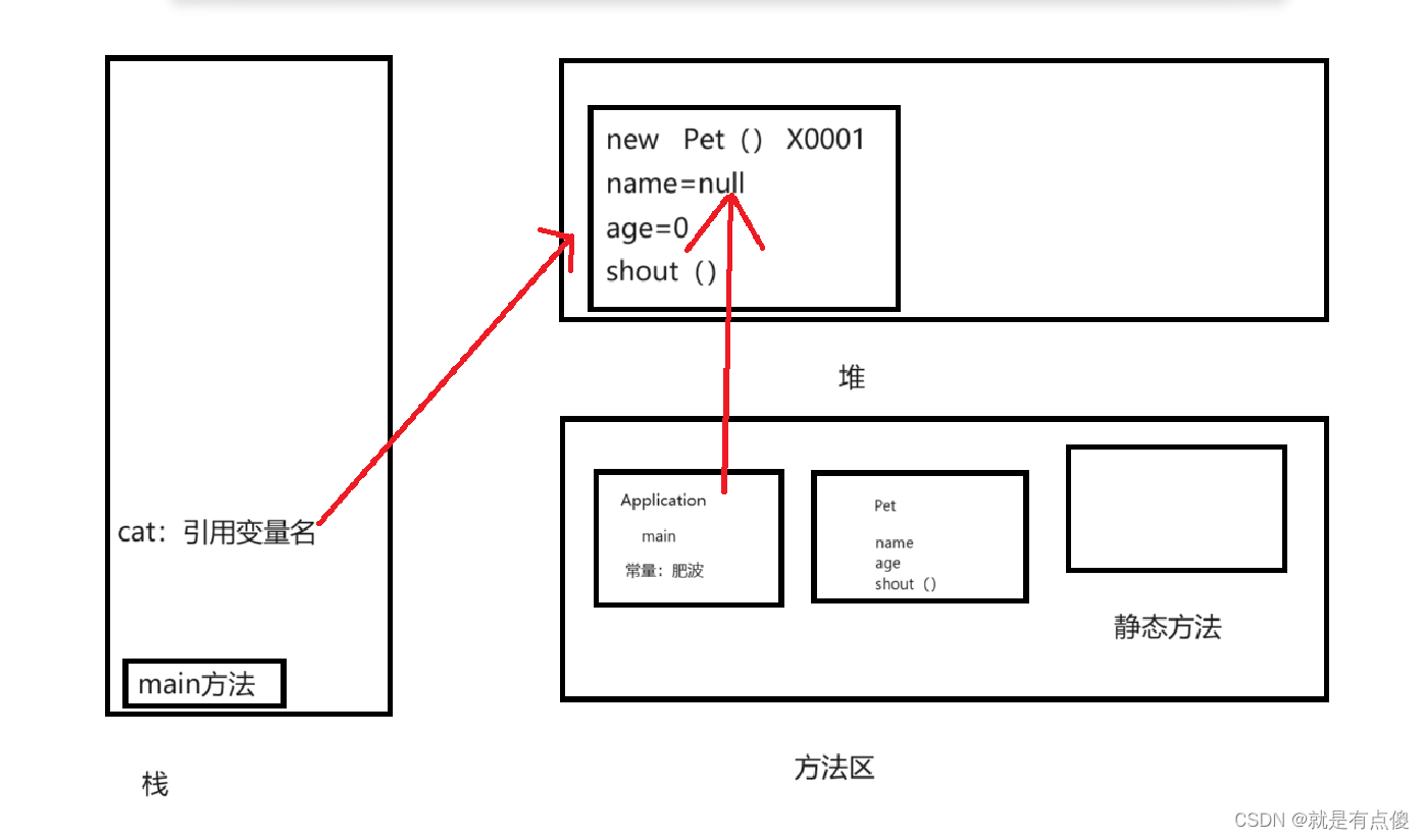 Java中创建对象内存分析