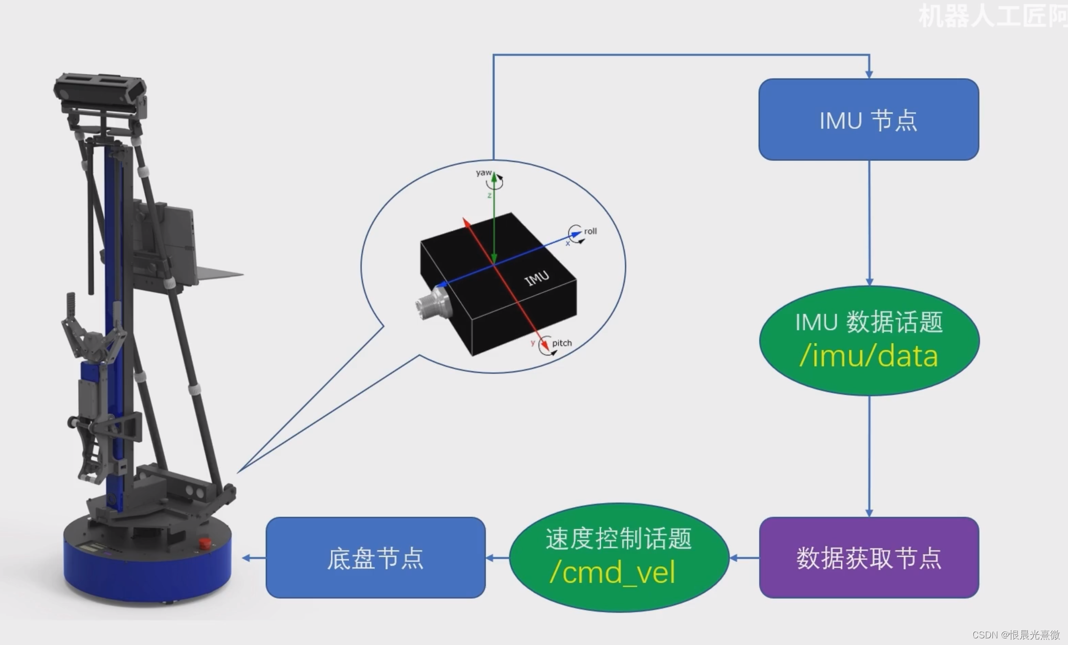 笔记73：ROS中的各种消息包