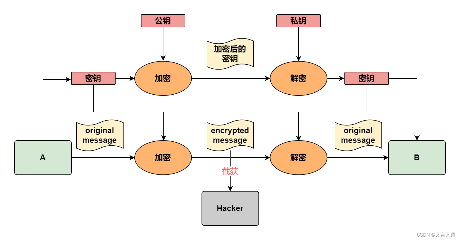 HTTP非对称加密