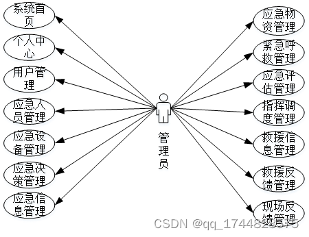 基于Spring Boot的灾害应急救援平台