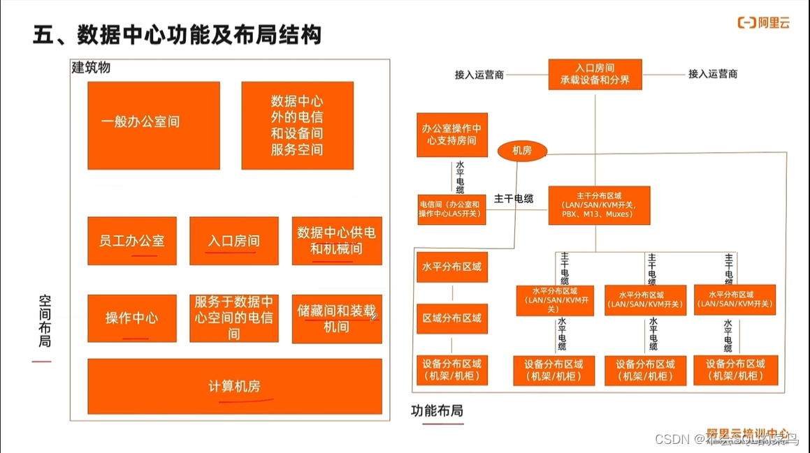 数据中心功能及布局结构