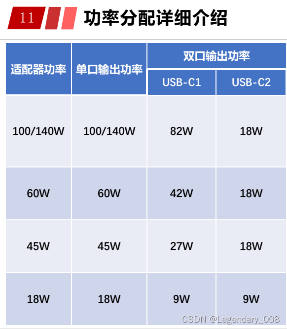 乐得瑞LDR6020 Type-C 一拖二/一拖三快充线方案介绍