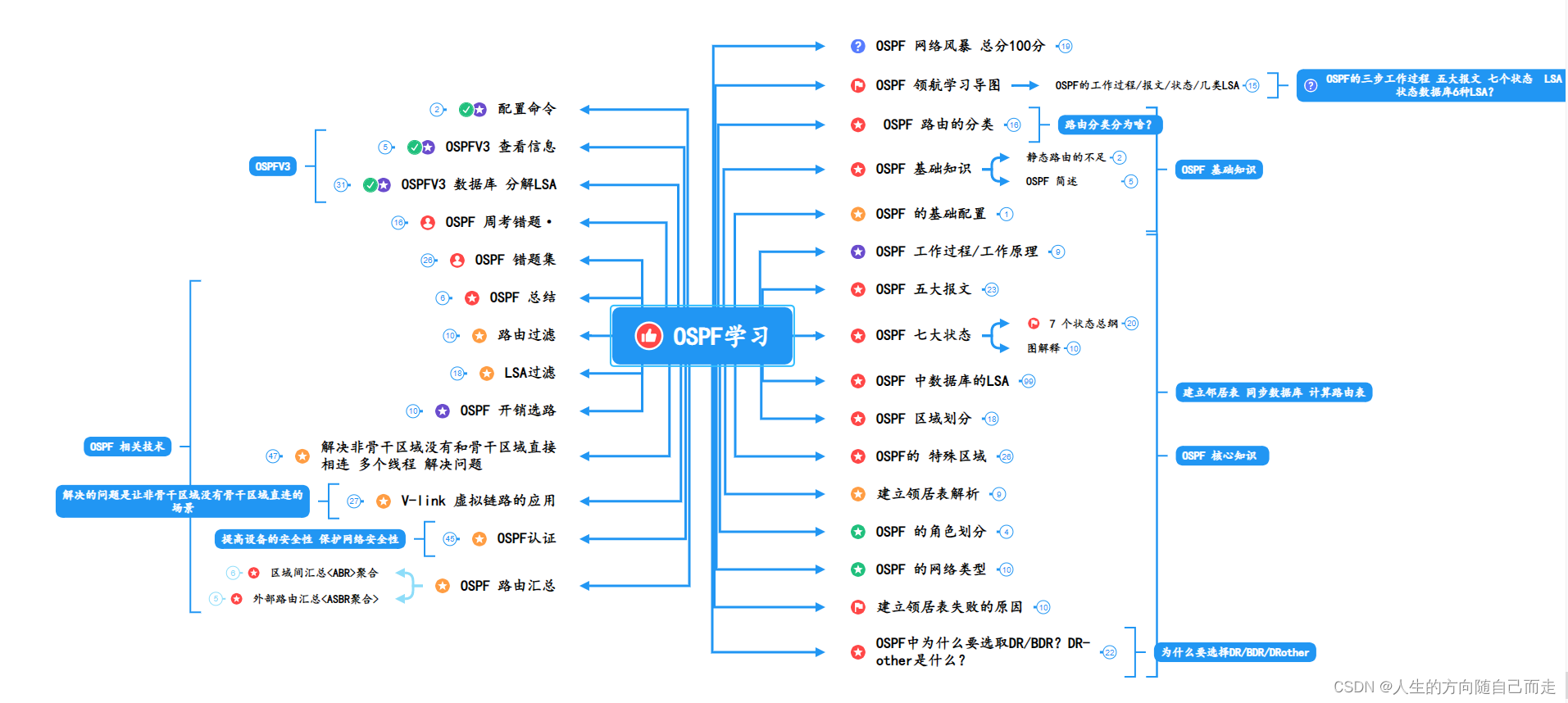 04 <span style='color:red;'>思维</span>导图<span style='color:red;'>的</span><span style='color:red;'>方式</span>回顾ospf